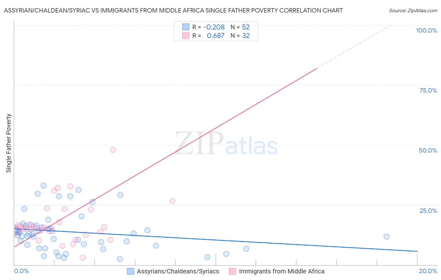 Assyrian/Chaldean/Syriac vs Immigrants from Middle Africa Single Father Poverty