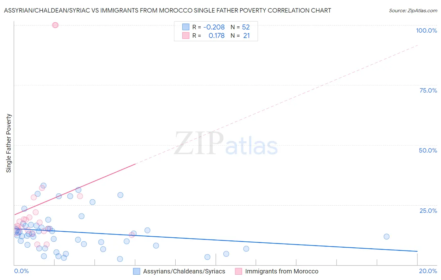 Assyrian/Chaldean/Syriac vs Immigrants from Morocco Single Father Poverty