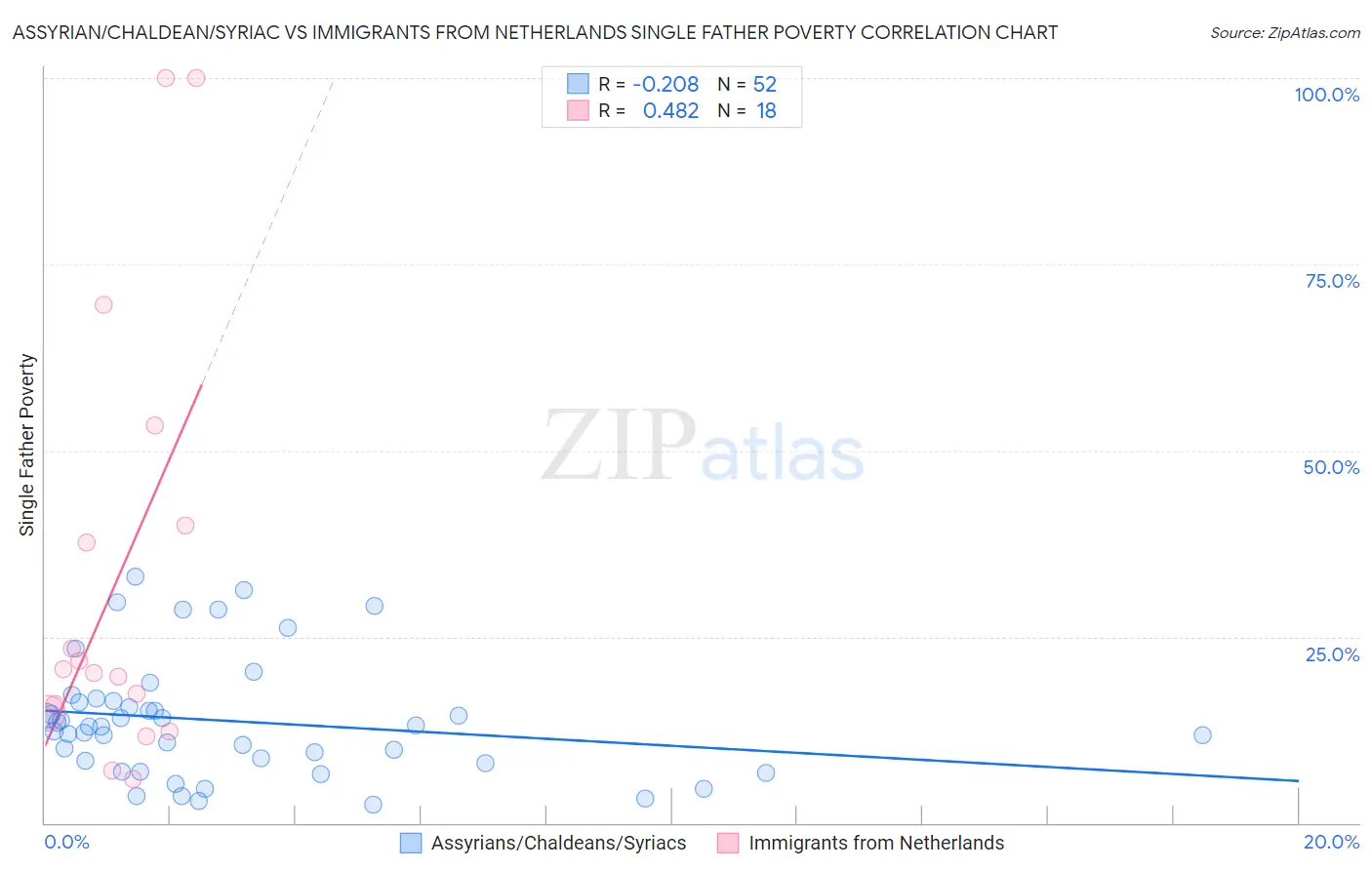 Assyrian/Chaldean/Syriac vs Immigrants from Netherlands Single Father Poverty