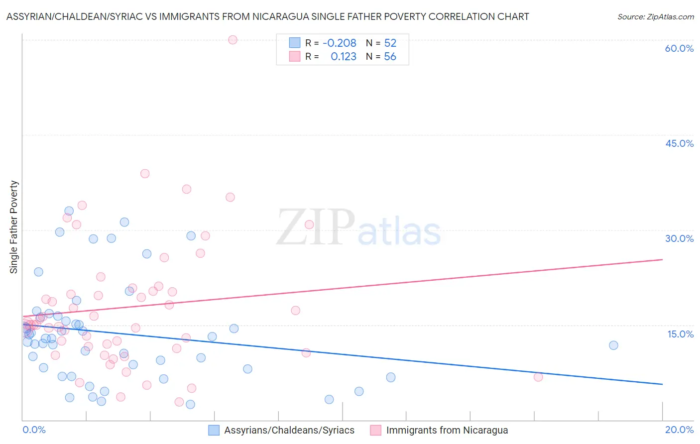 Assyrian/Chaldean/Syriac vs Immigrants from Nicaragua Single Father Poverty