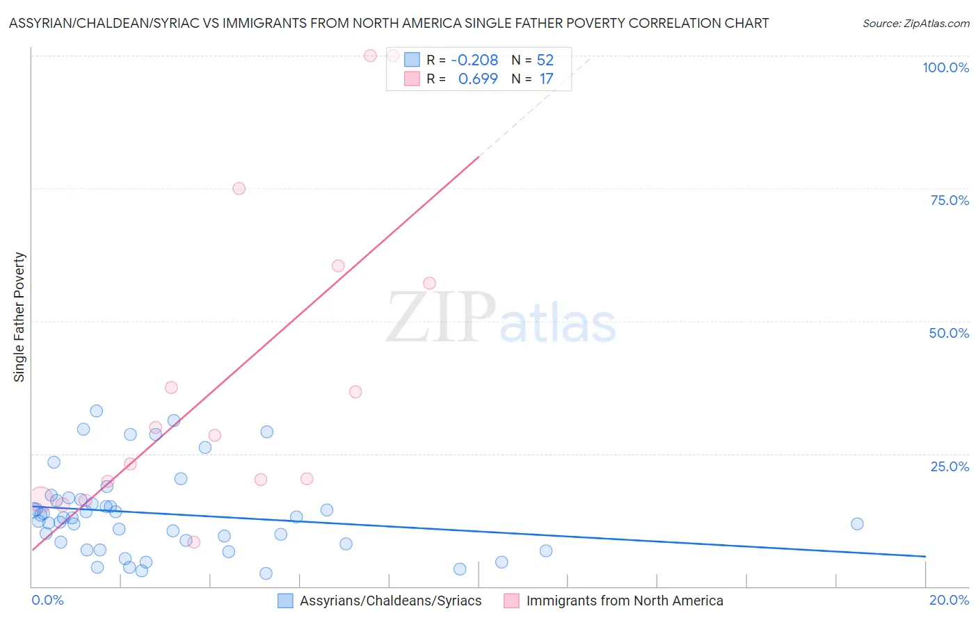 Assyrian/Chaldean/Syriac vs Immigrants from North America Single Father Poverty