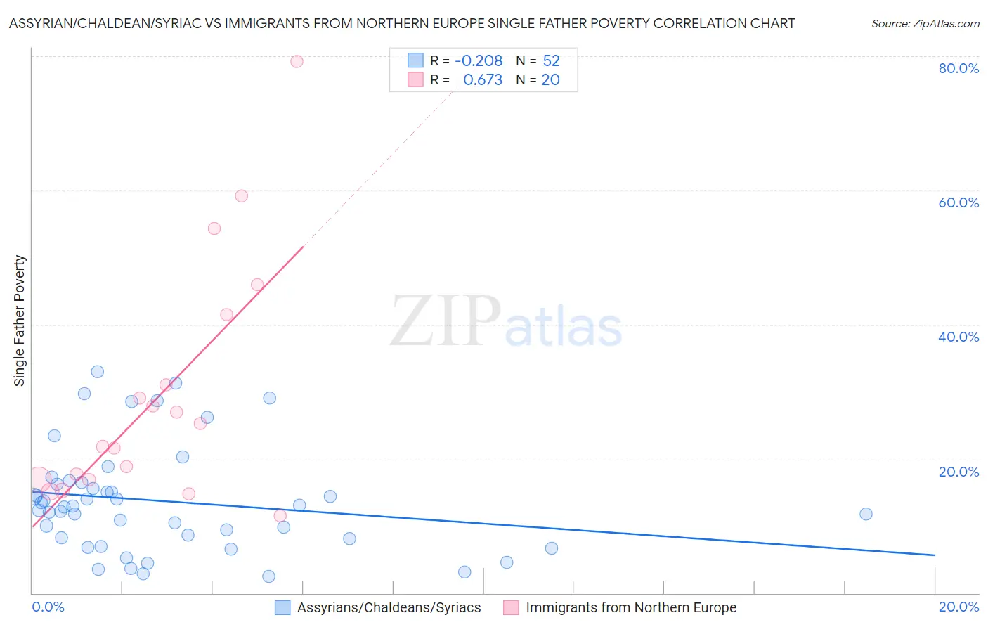 Assyrian/Chaldean/Syriac vs Immigrants from Northern Europe Single Father Poverty