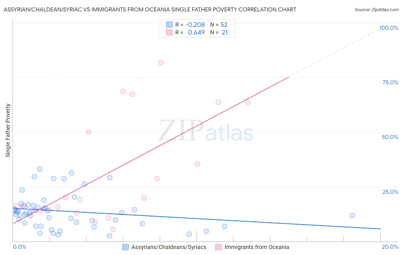 Assyrian/Chaldean/Syriac vs Immigrants from Oceania Single Father Poverty