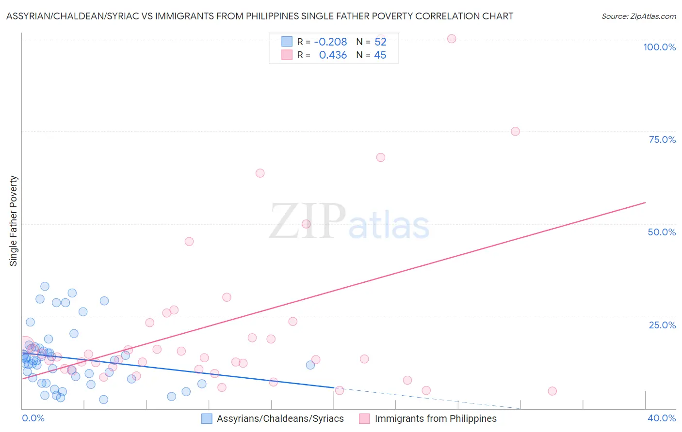 Assyrian/Chaldean/Syriac vs Immigrants from Philippines Single Father Poverty