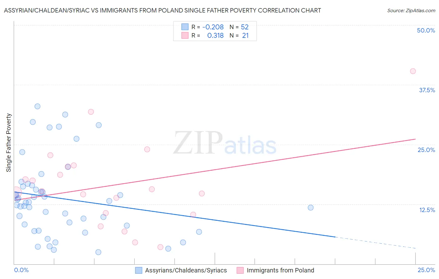 Assyrian/Chaldean/Syriac vs Immigrants from Poland Single Father Poverty