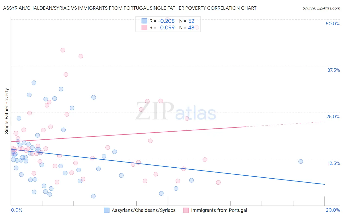 Assyrian/Chaldean/Syriac vs Immigrants from Portugal Single Father Poverty