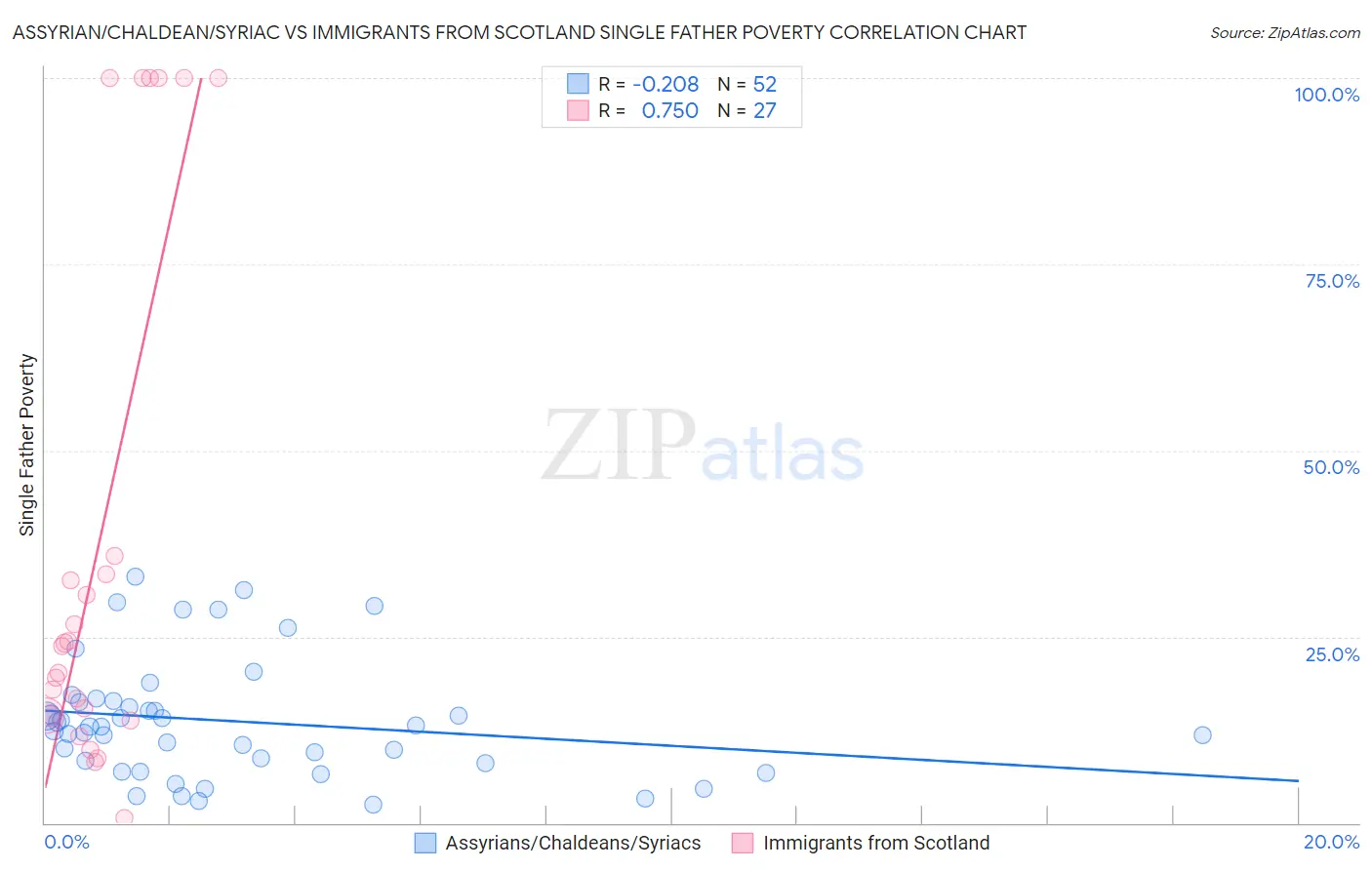 Assyrian/Chaldean/Syriac vs Immigrants from Scotland Single Father Poverty