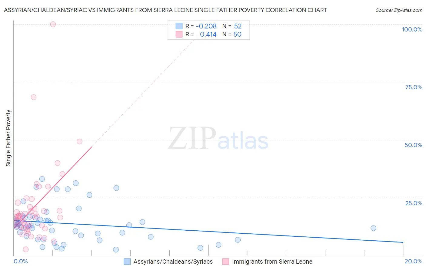 Assyrian/Chaldean/Syriac vs Immigrants from Sierra Leone Single Father Poverty