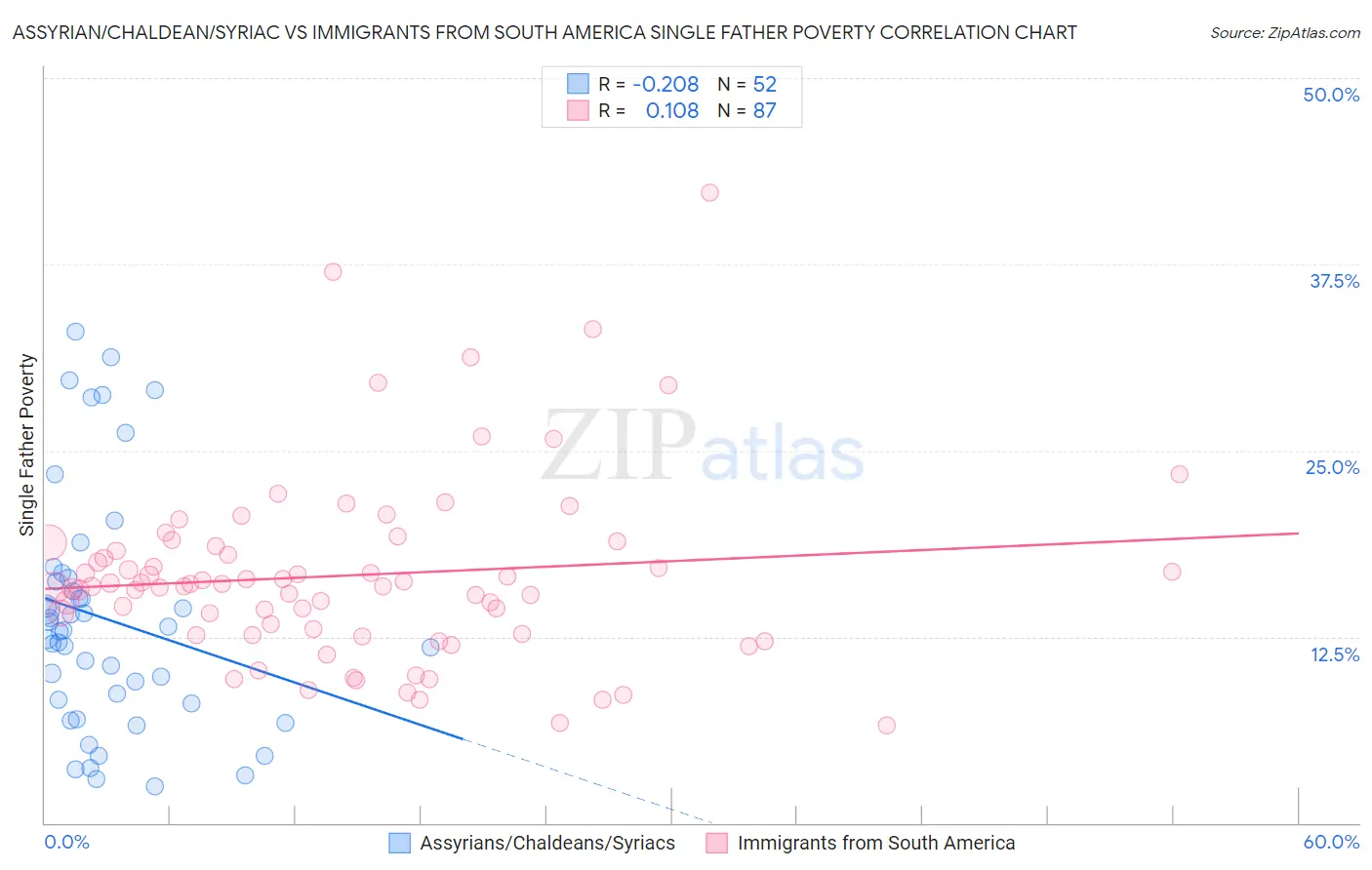 Assyrian/Chaldean/Syriac vs Immigrants from South America Single Father Poverty