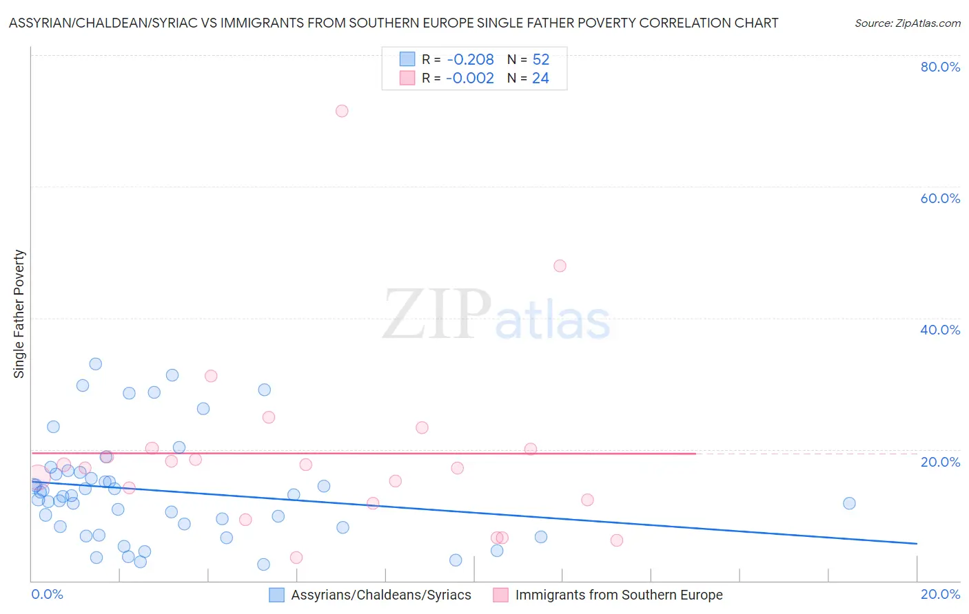 Assyrian/Chaldean/Syriac vs Immigrants from Southern Europe Single Father Poverty