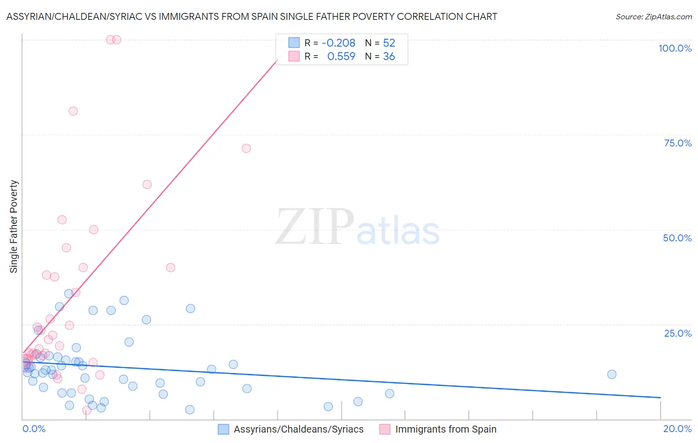 Assyrian/Chaldean/Syriac vs Immigrants from Spain Single Father Poverty