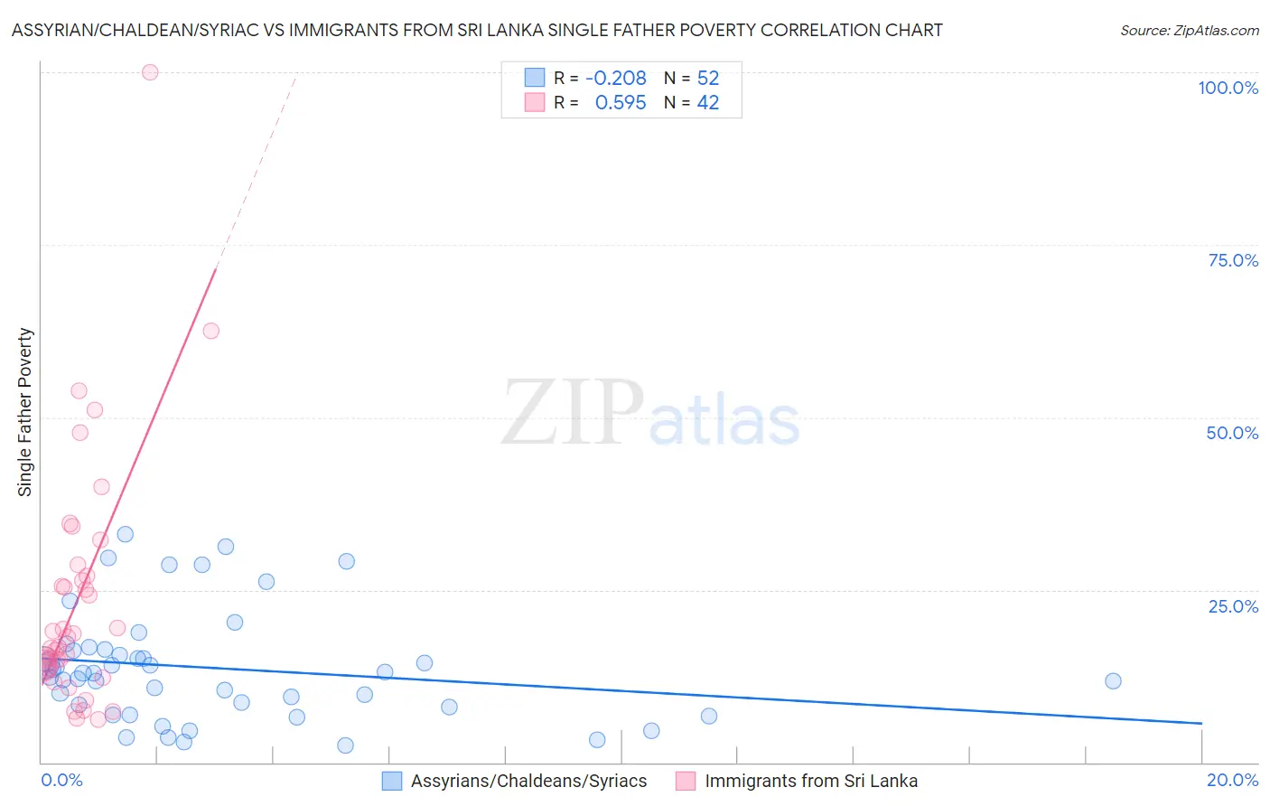 Assyrian/Chaldean/Syriac vs Immigrants from Sri Lanka Single Father Poverty