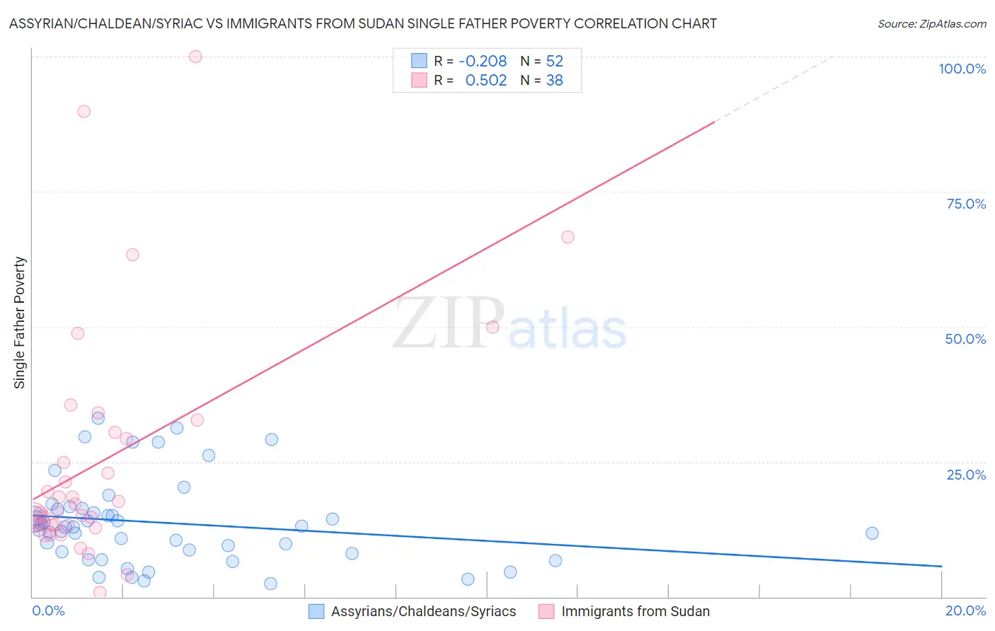 Assyrian/Chaldean/Syriac vs Immigrants from Sudan Single Father Poverty