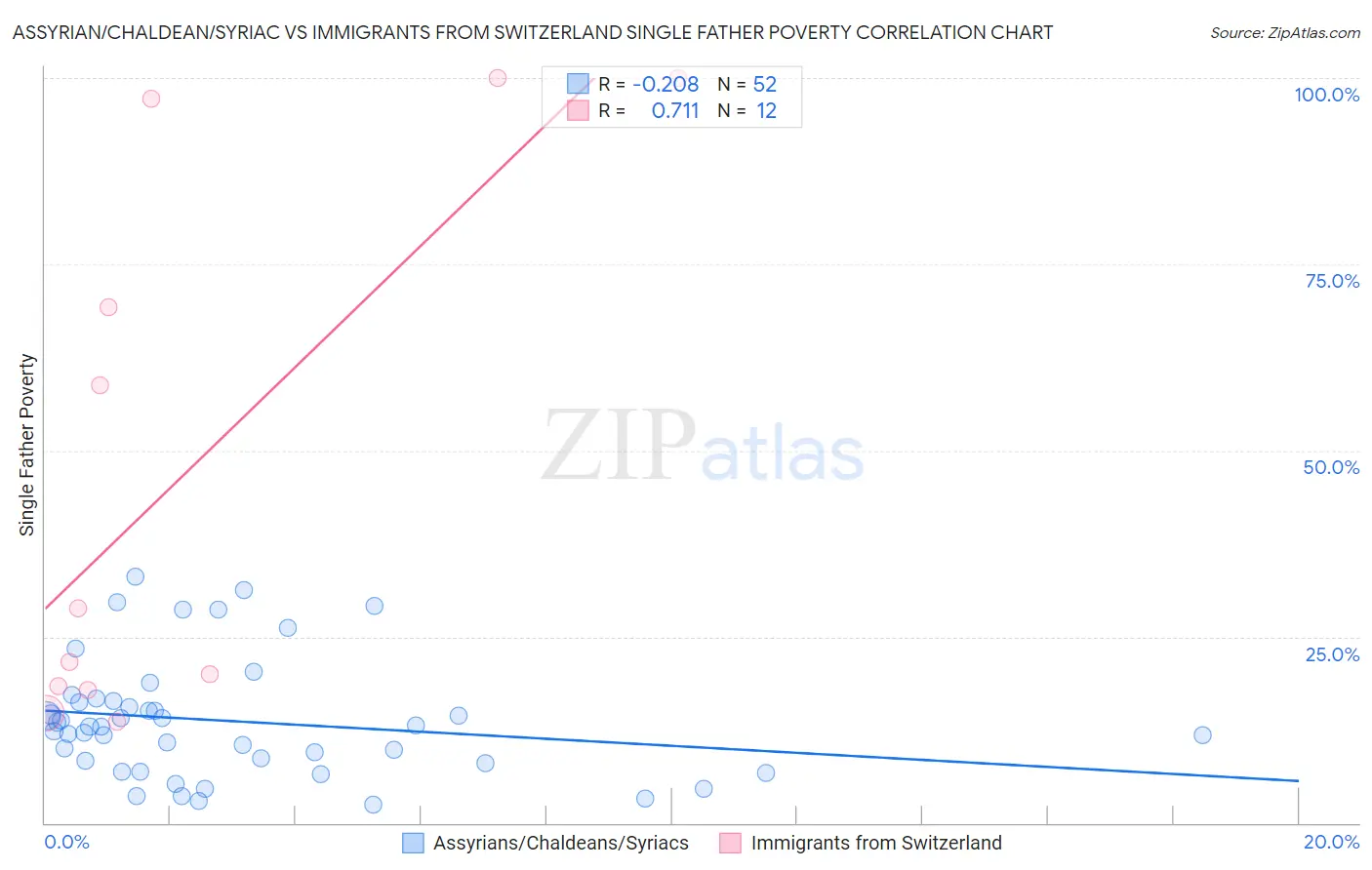 Assyrian/Chaldean/Syriac vs Immigrants from Switzerland Single Father Poverty