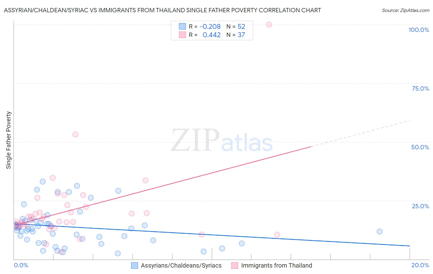 Assyrian/Chaldean/Syriac vs Immigrants from Thailand Single Father Poverty