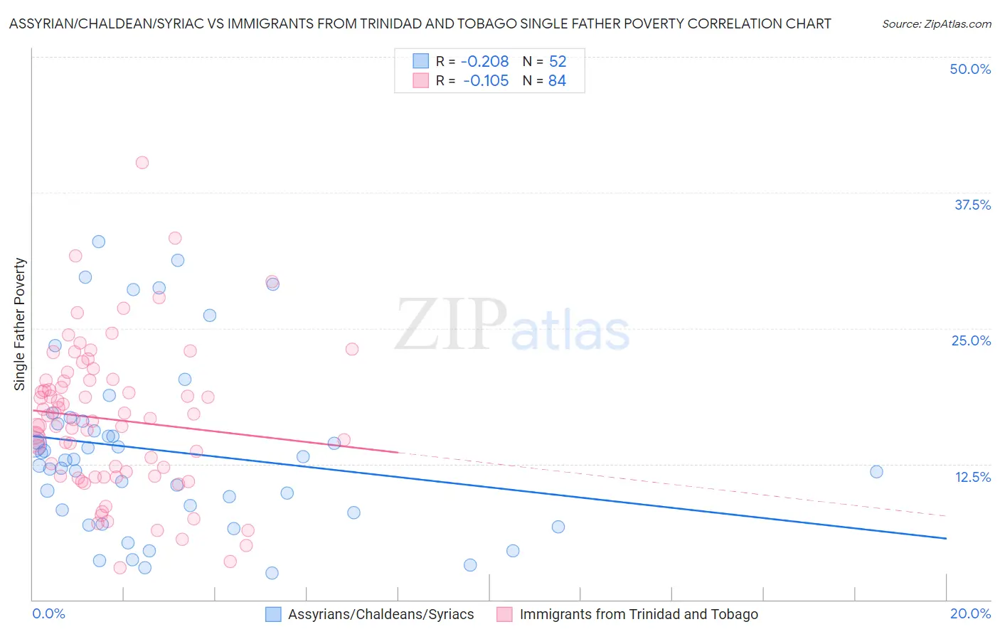 Assyrian/Chaldean/Syriac vs Immigrants from Trinidad and Tobago Single Father Poverty