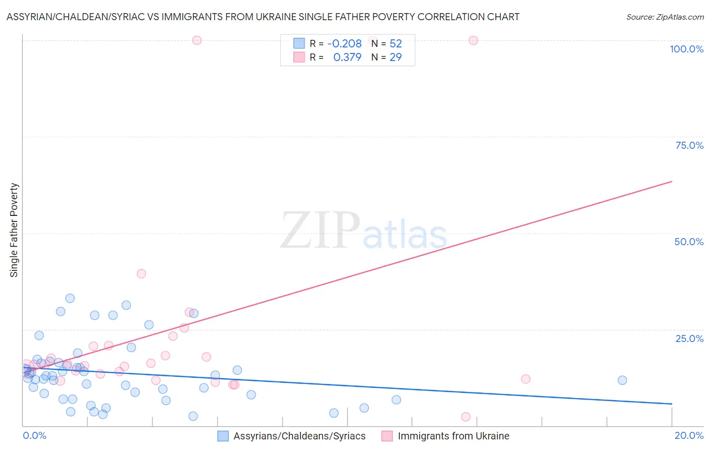 Assyrian/Chaldean/Syriac vs Immigrants from Ukraine Single Father Poverty