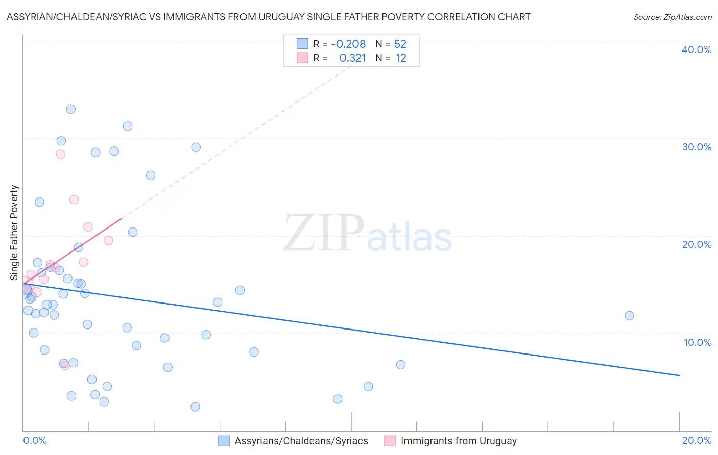 Assyrian/Chaldean/Syriac vs Immigrants from Uruguay Single Father Poverty