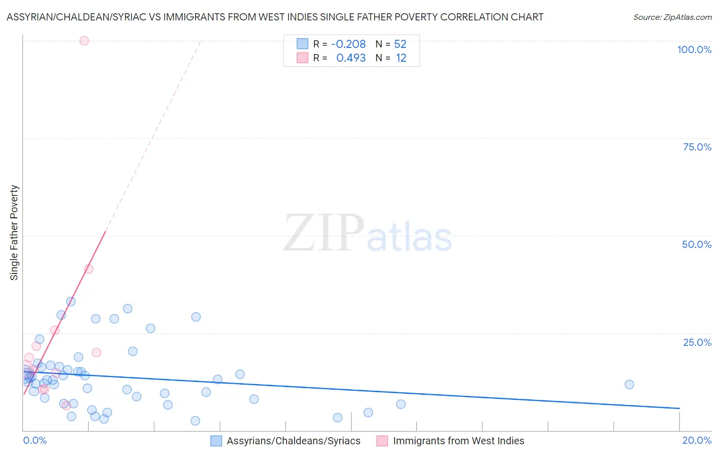 Assyrian/Chaldean/Syriac vs Immigrants from West Indies Single Father Poverty