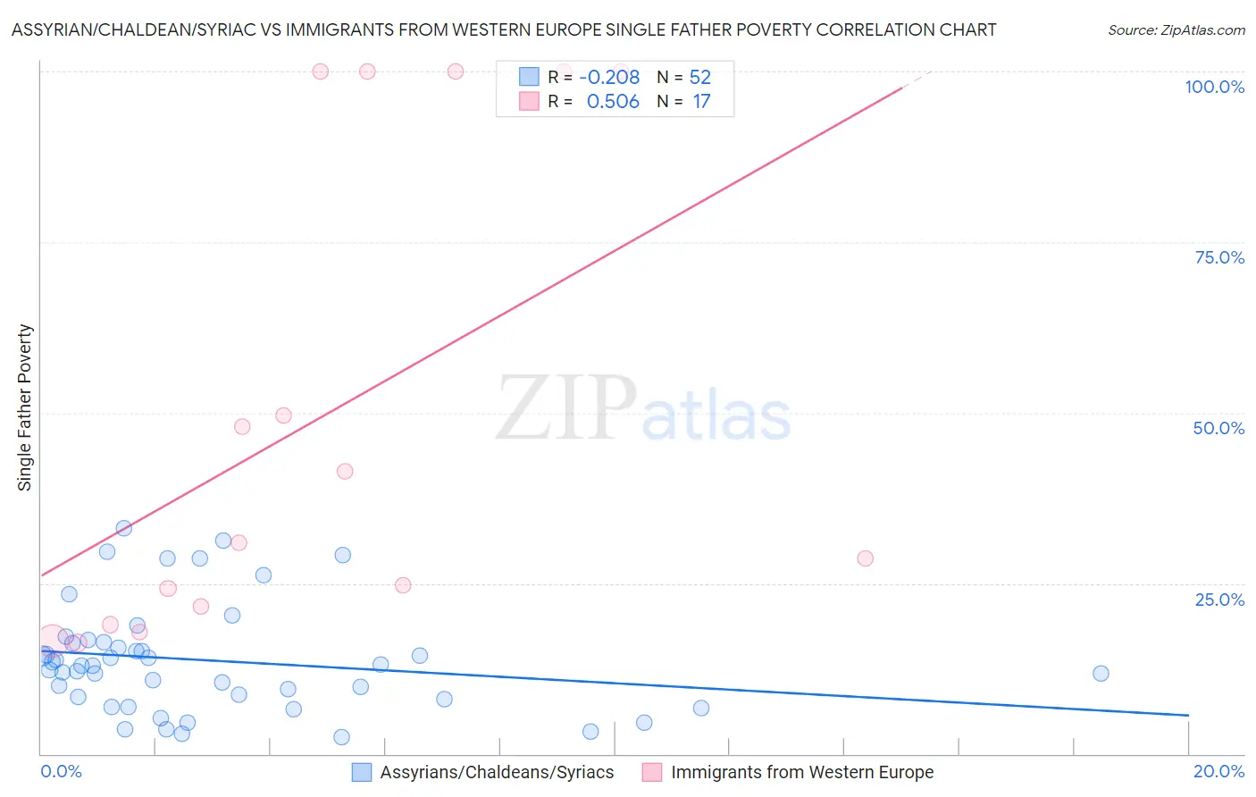 Assyrian/Chaldean/Syriac vs Immigrants from Western Europe Single Father Poverty