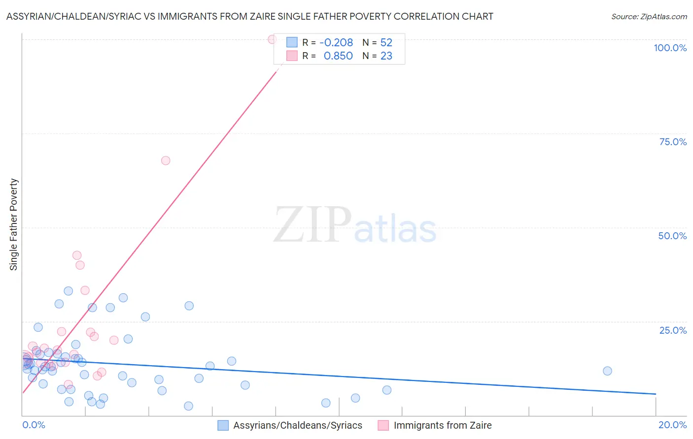 Assyrian/Chaldean/Syriac vs Immigrants from Zaire Single Father Poverty