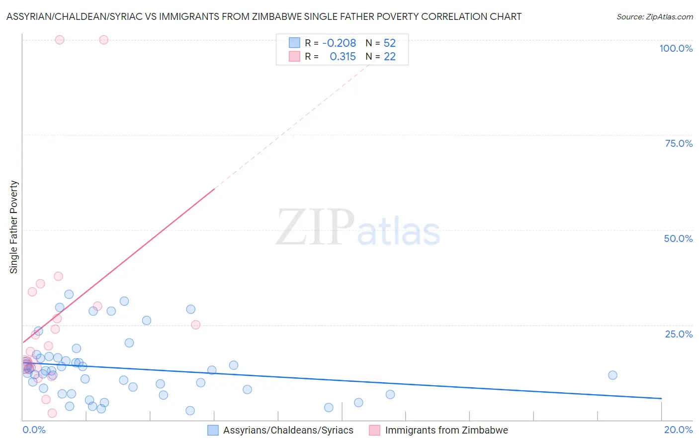 Assyrian/Chaldean/Syriac vs Immigrants from Zimbabwe Single Father Poverty