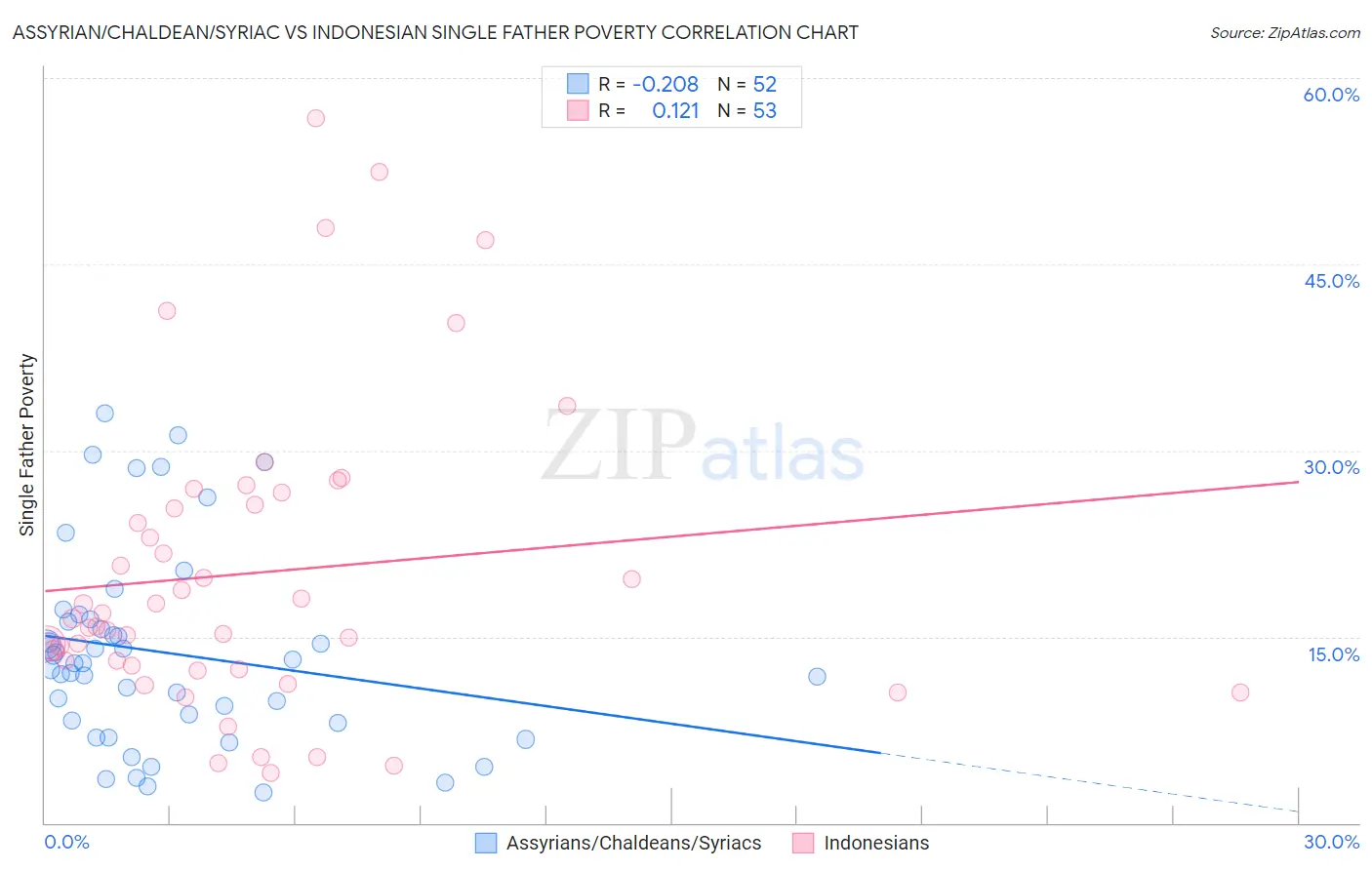 Assyrian/Chaldean/Syriac vs Indonesian Single Father Poverty