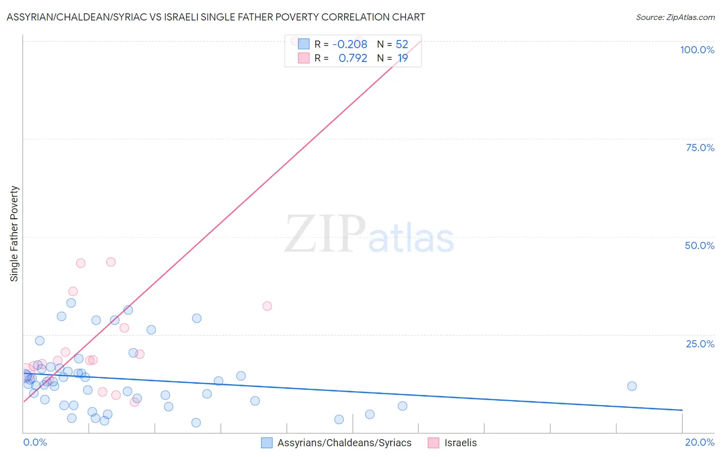 Assyrian/Chaldean/Syriac vs Israeli Single Father Poverty