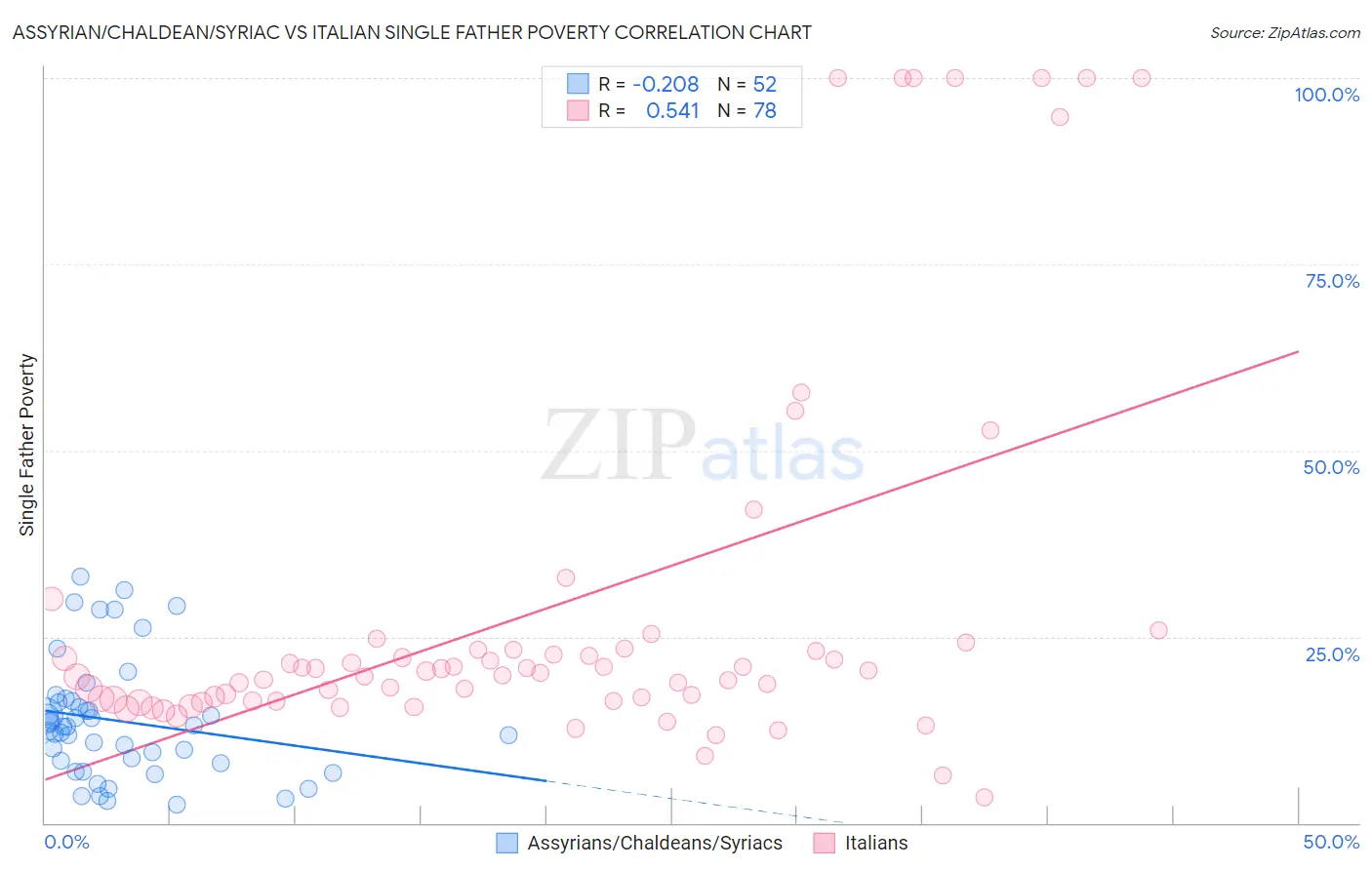 Assyrian/Chaldean/Syriac vs Italian Single Father Poverty