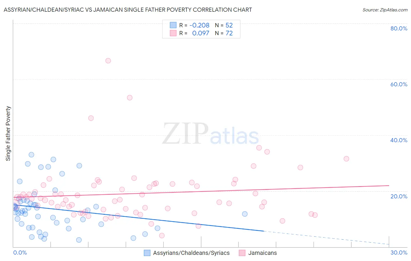 Assyrian/Chaldean/Syriac vs Jamaican Single Father Poverty