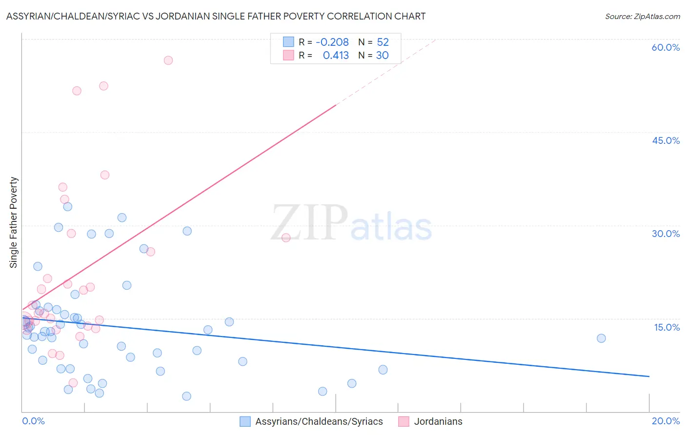 Assyrian/Chaldean/Syriac vs Jordanian Single Father Poverty