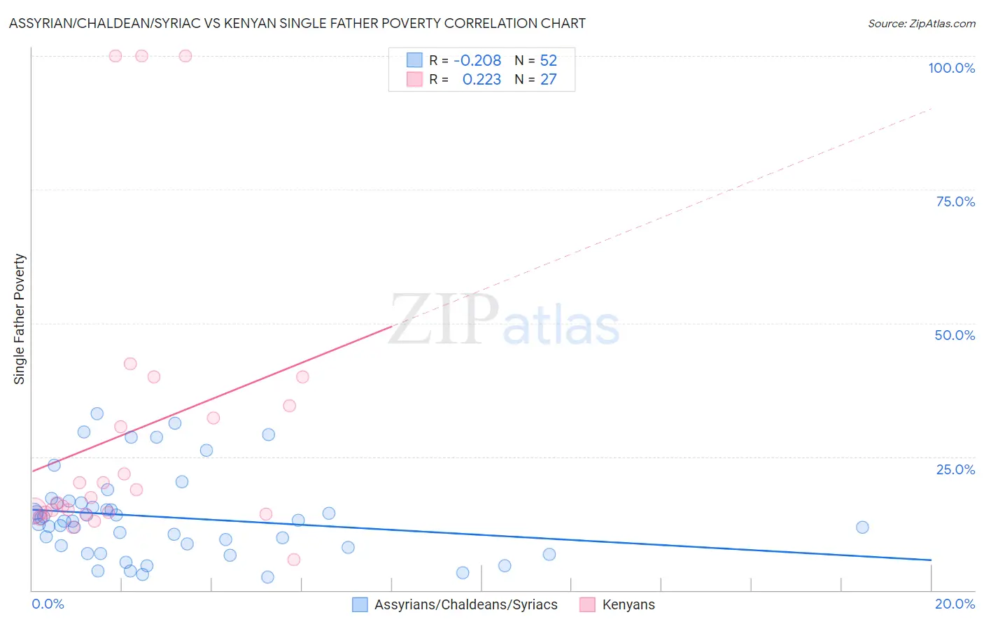 Assyrian/Chaldean/Syriac vs Kenyan Single Father Poverty