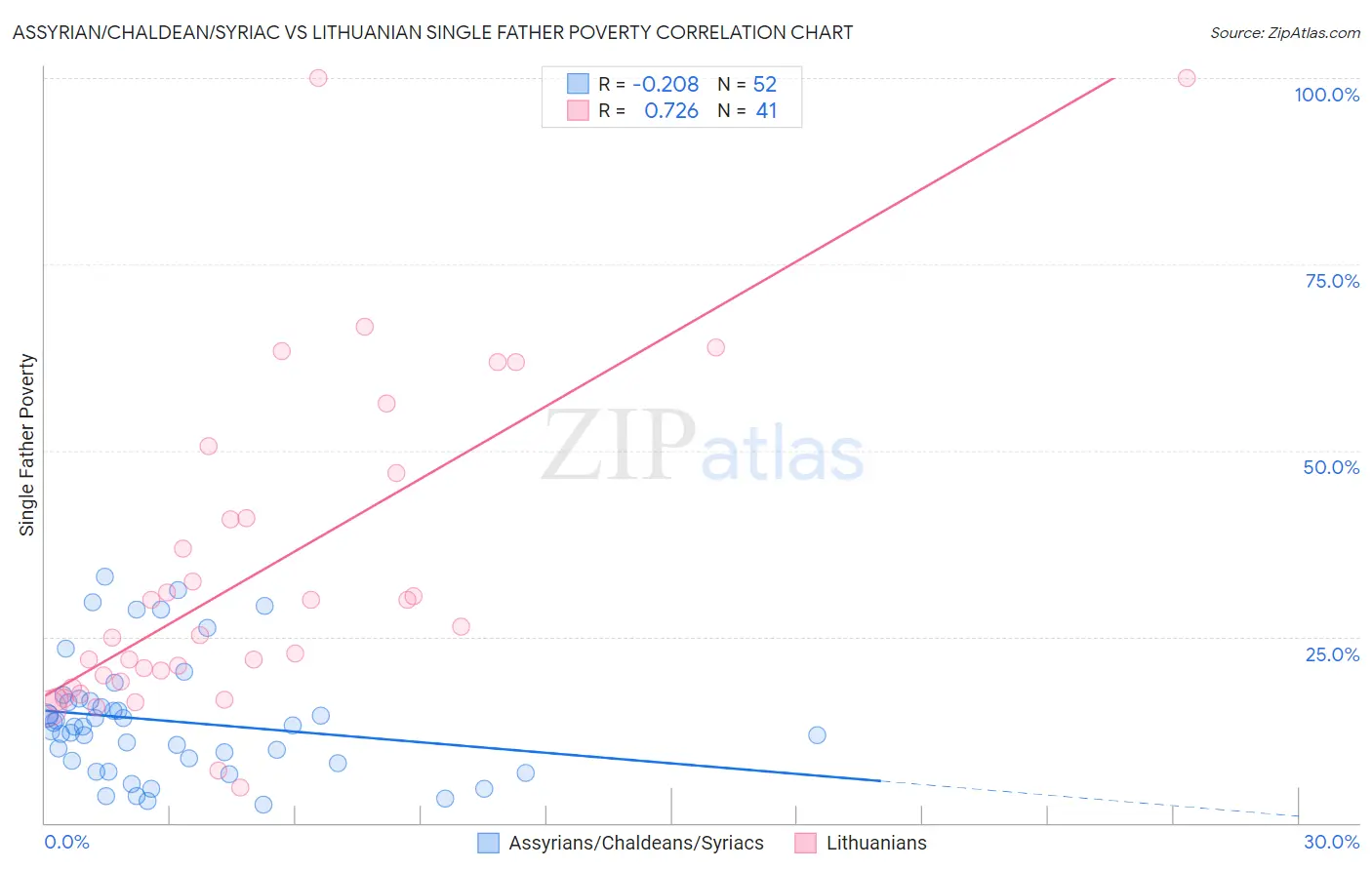 Assyrian/Chaldean/Syriac vs Lithuanian Single Father Poverty