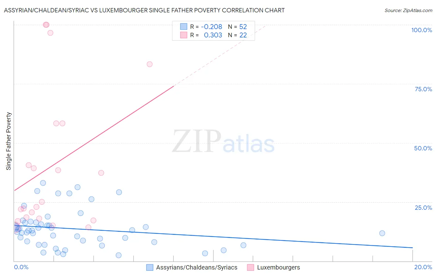 Assyrian/Chaldean/Syriac vs Luxembourger Single Father Poverty