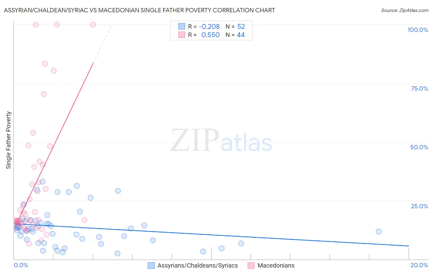 Assyrian/Chaldean/Syriac vs Macedonian Single Father Poverty