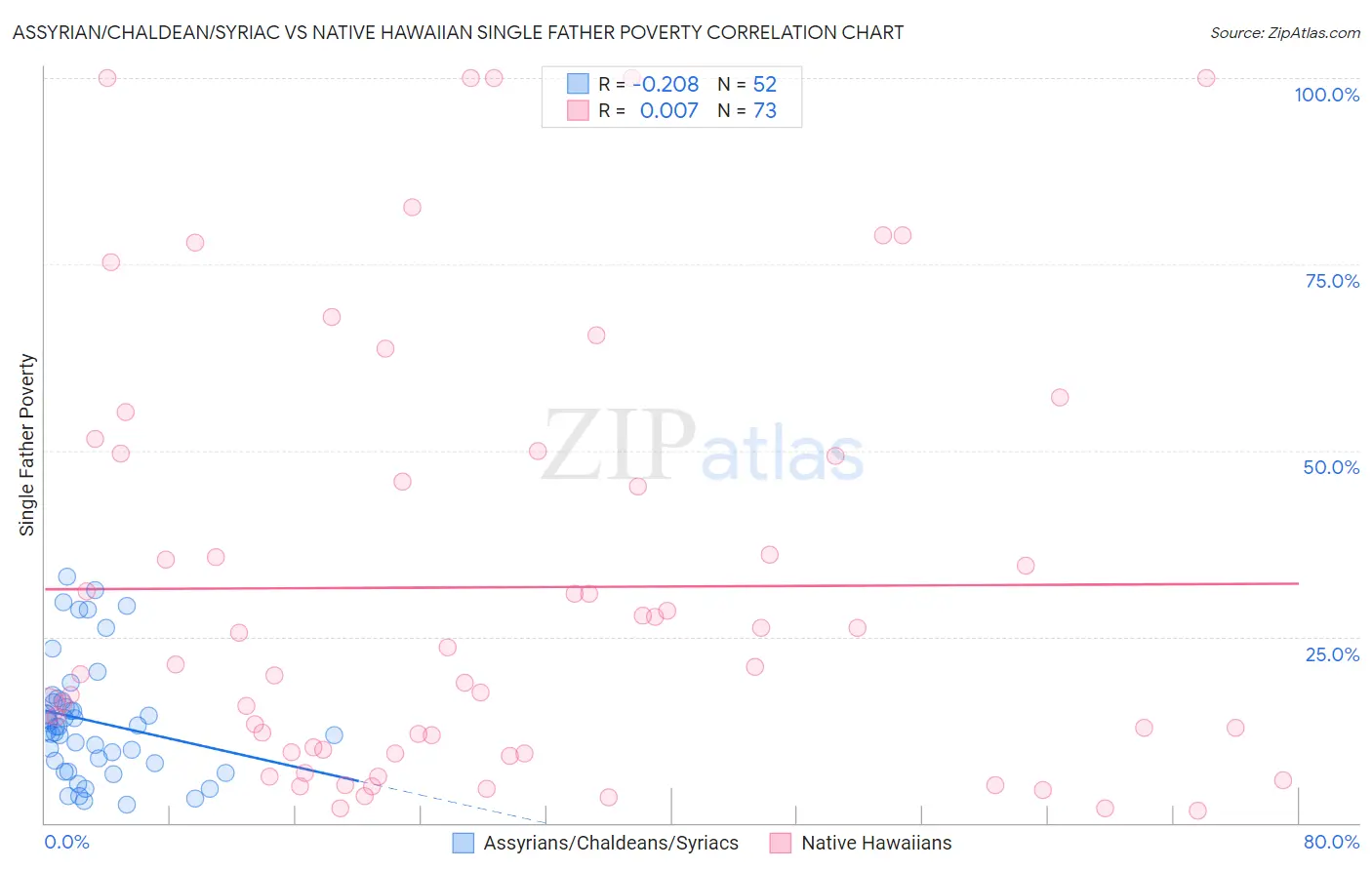 Assyrian/Chaldean/Syriac vs Native Hawaiian Single Father Poverty