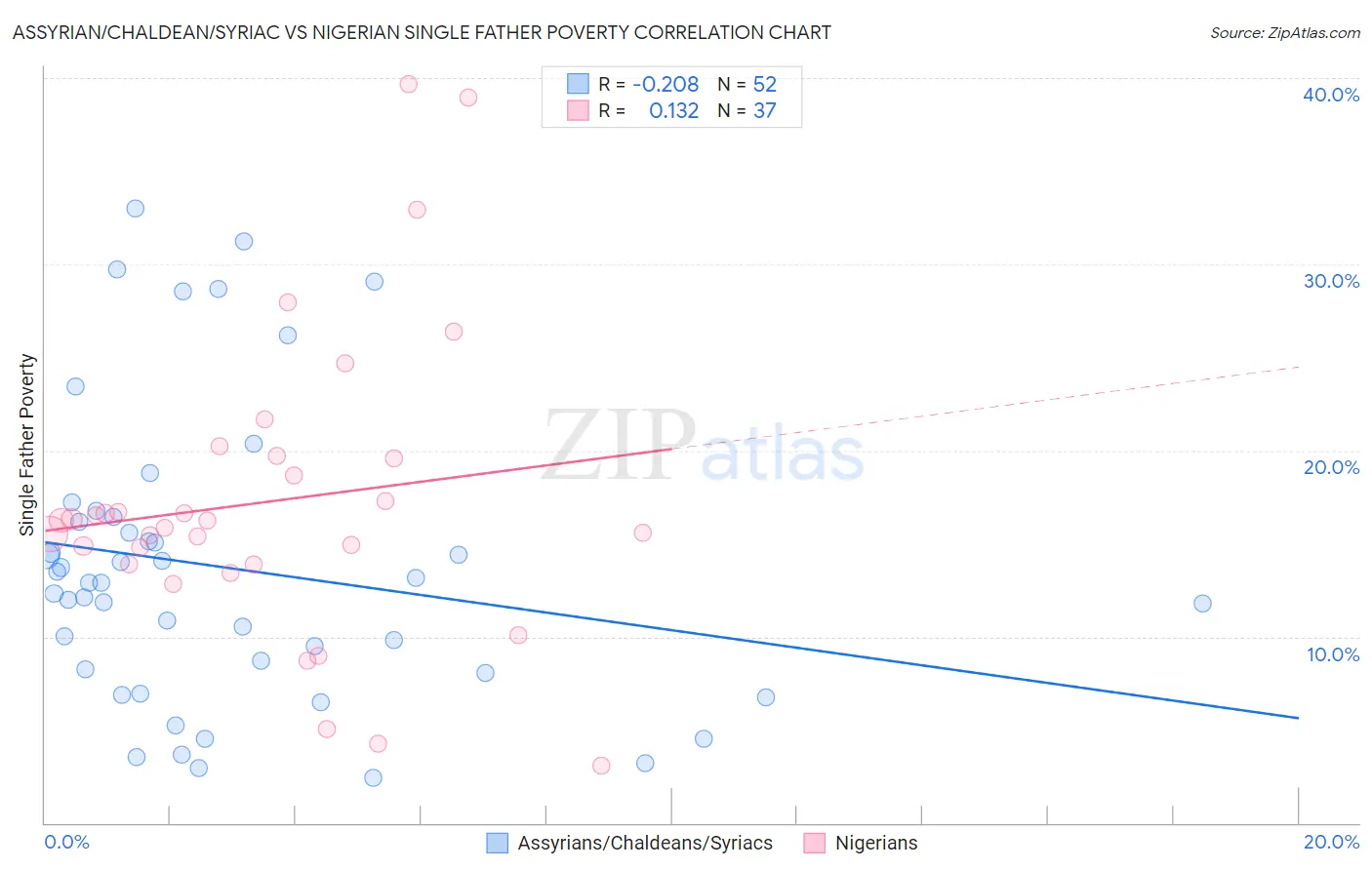 Assyrian/Chaldean/Syriac vs Nigerian Single Father Poverty