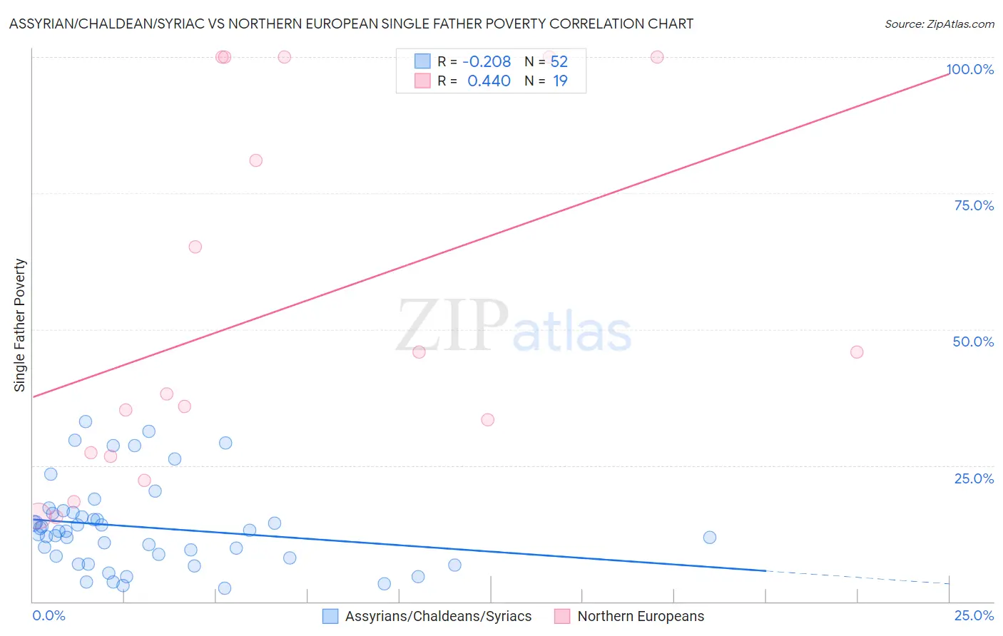 Assyrian/Chaldean/Syriac vs Northern European Single Father Poverty