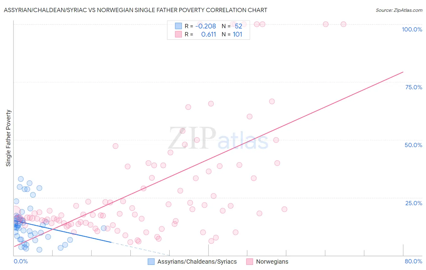 Assyrian/Chaldean/Syriac vs Norwegian Single Father Poverty