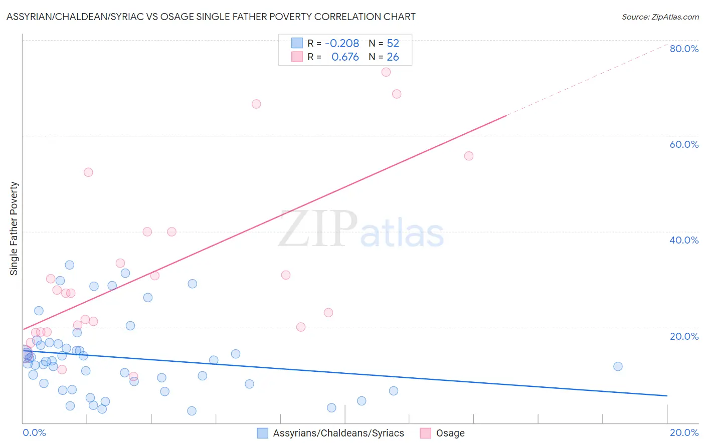 Assyrian/Chaldean/Syriac vs Osage Single Father Poverty