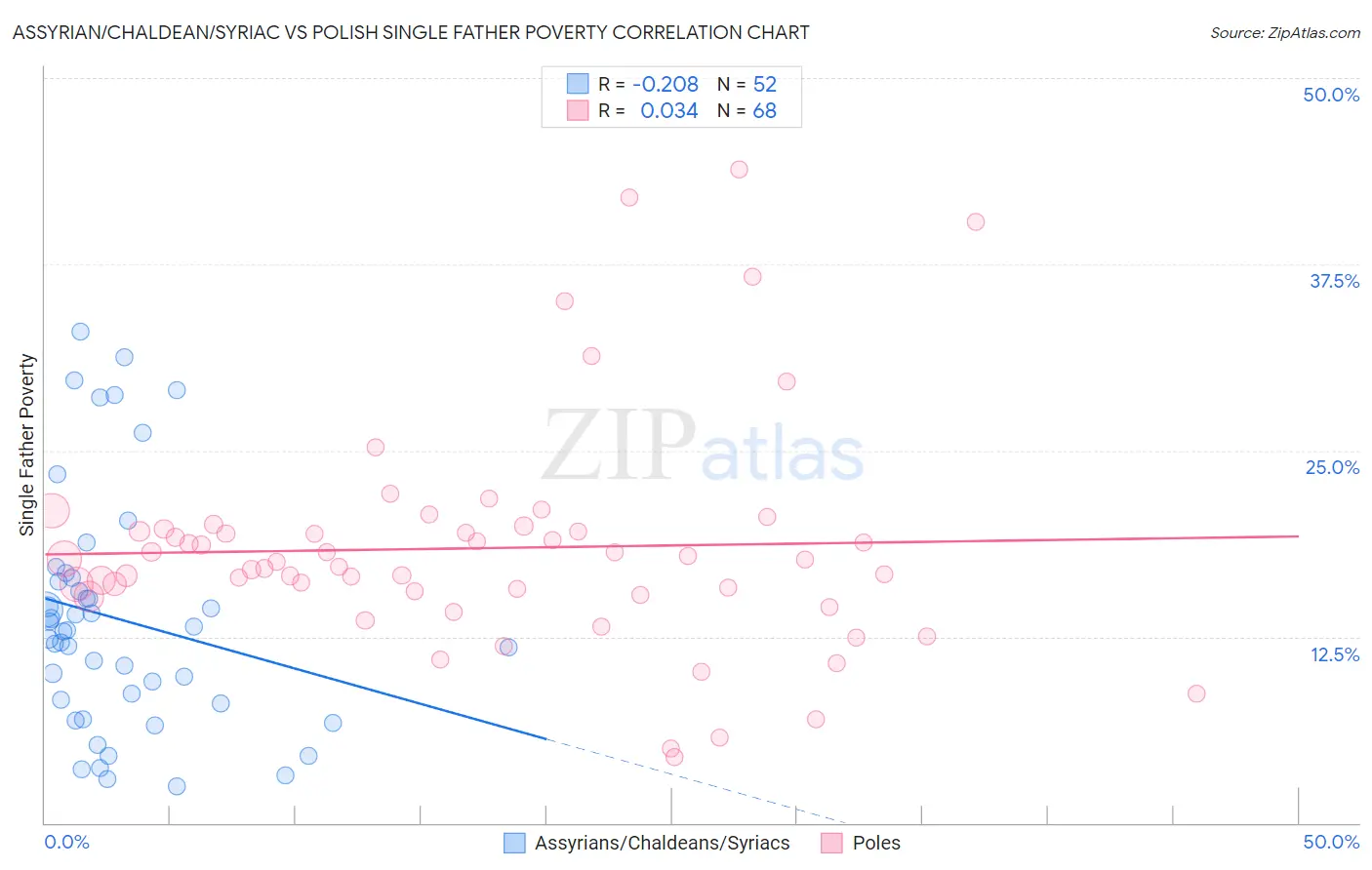 Assyrian/Chaldean/Syriac vs Polish Single Father Poverty