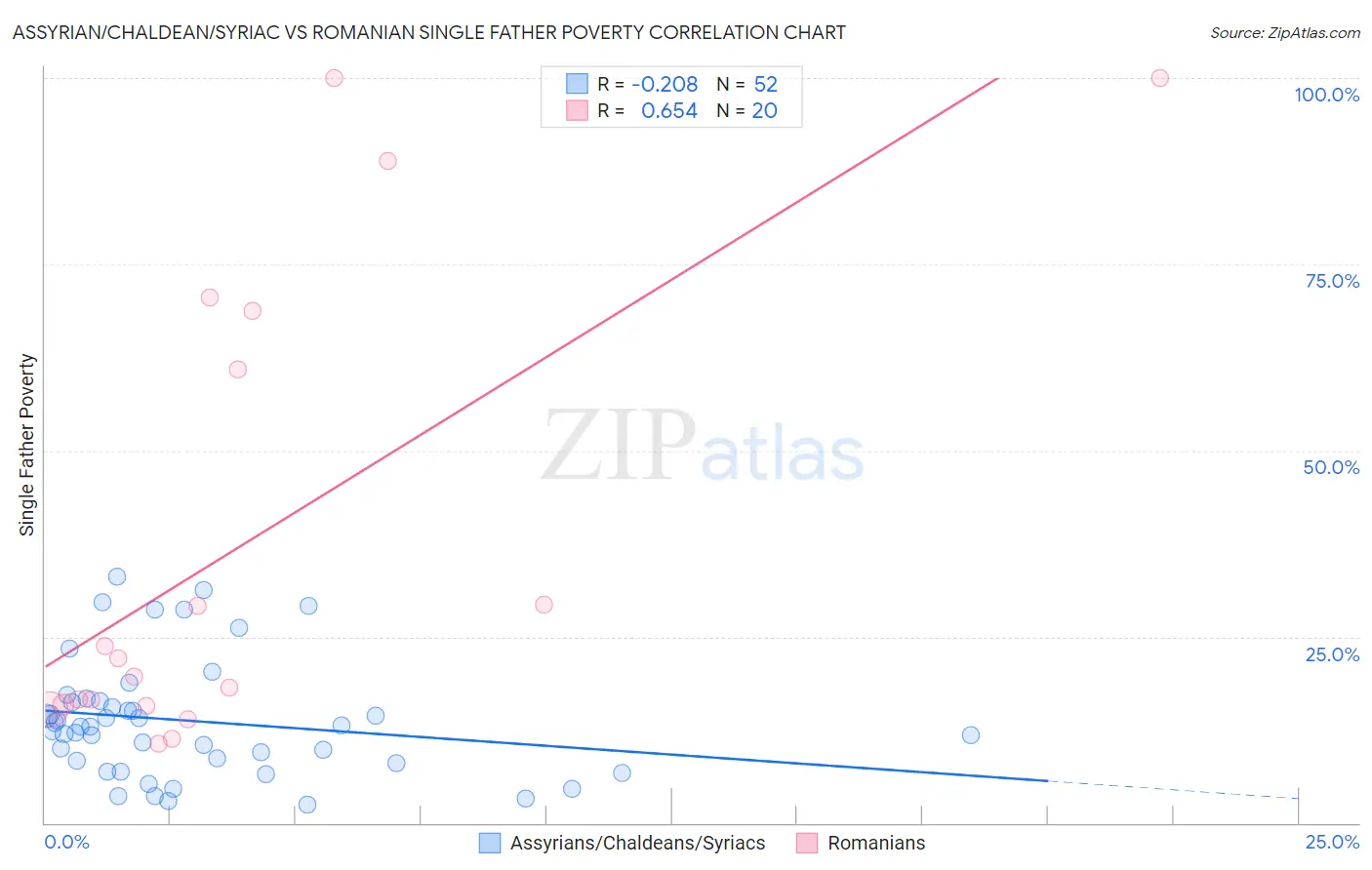 Assyrian/Chaldean/Syriac vs Romanian Single Father Poverty