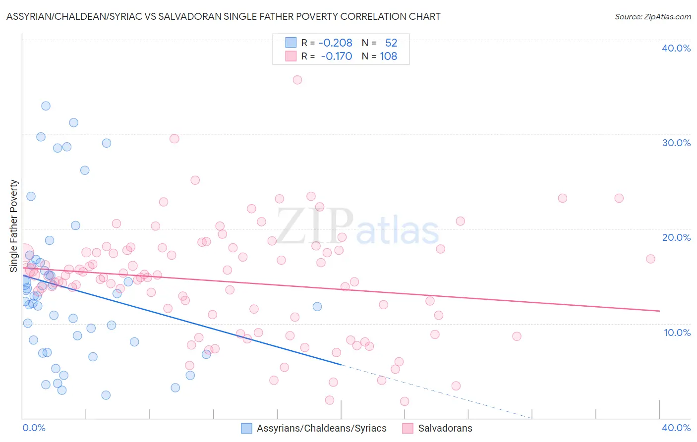 Assyrian/Chaldean/Syriac vs Salvadoran Single Father Poverty