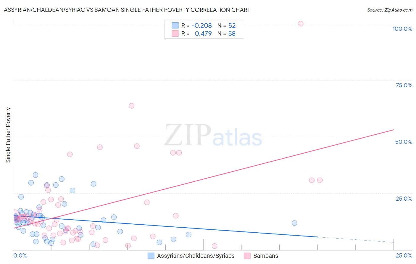 Assyrian/Chaldean/Syriac vs Samoan Single Father Poverty