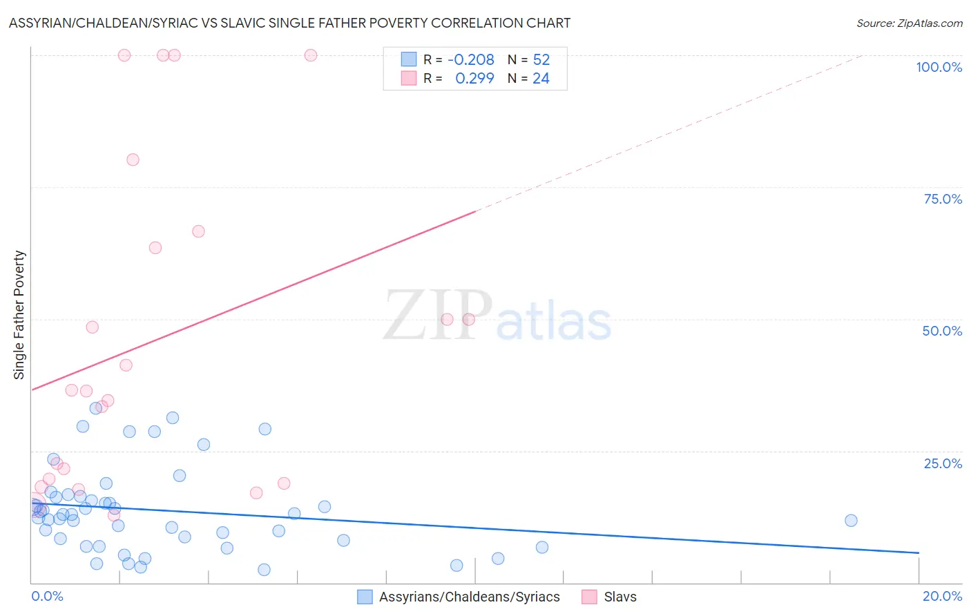 Assyrian/Chaldean/Syriac vs Slavic Single Father Poverty