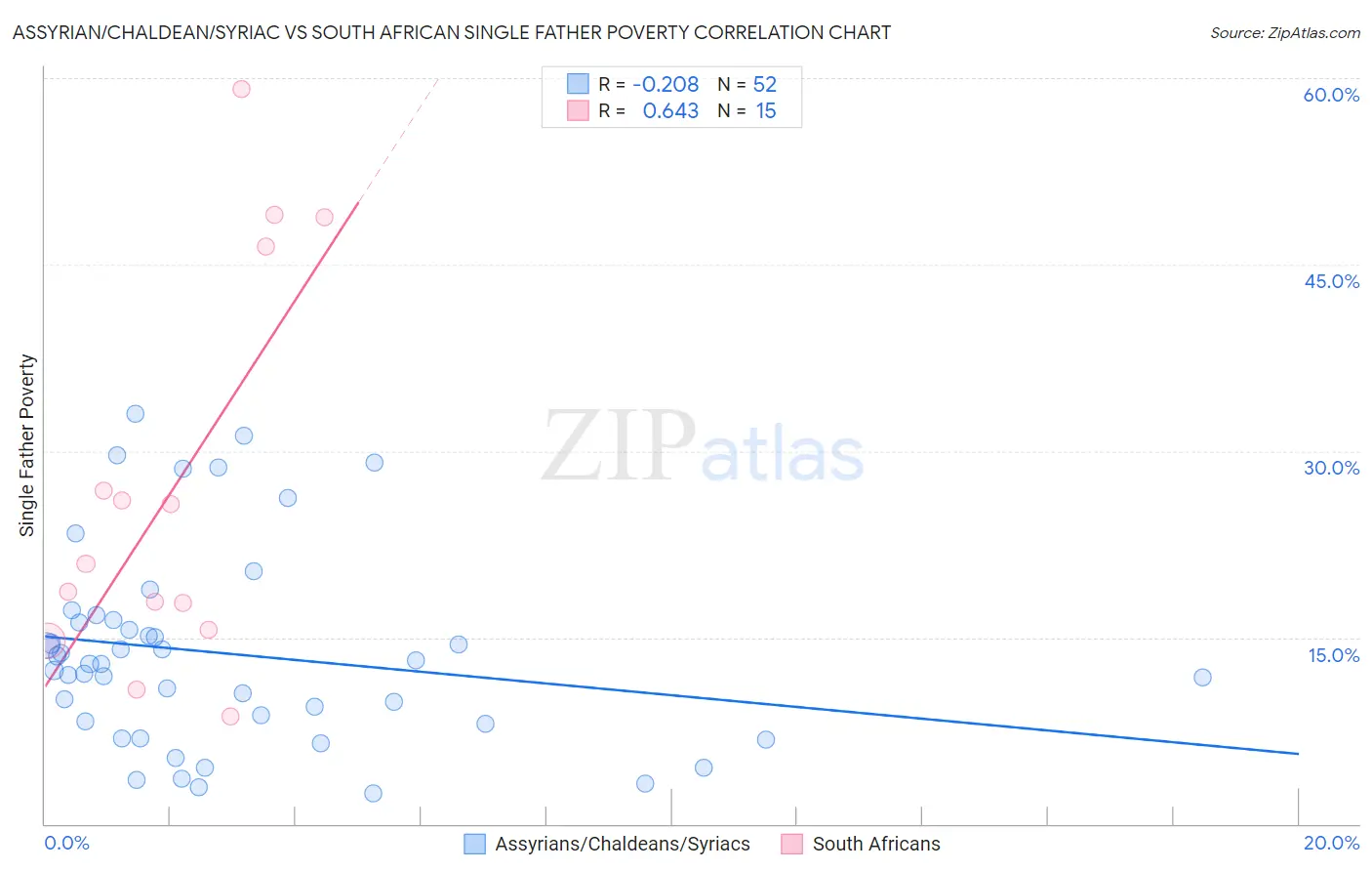 Assyrian/Chaldean/Syriac vs South African Single Father Poverty