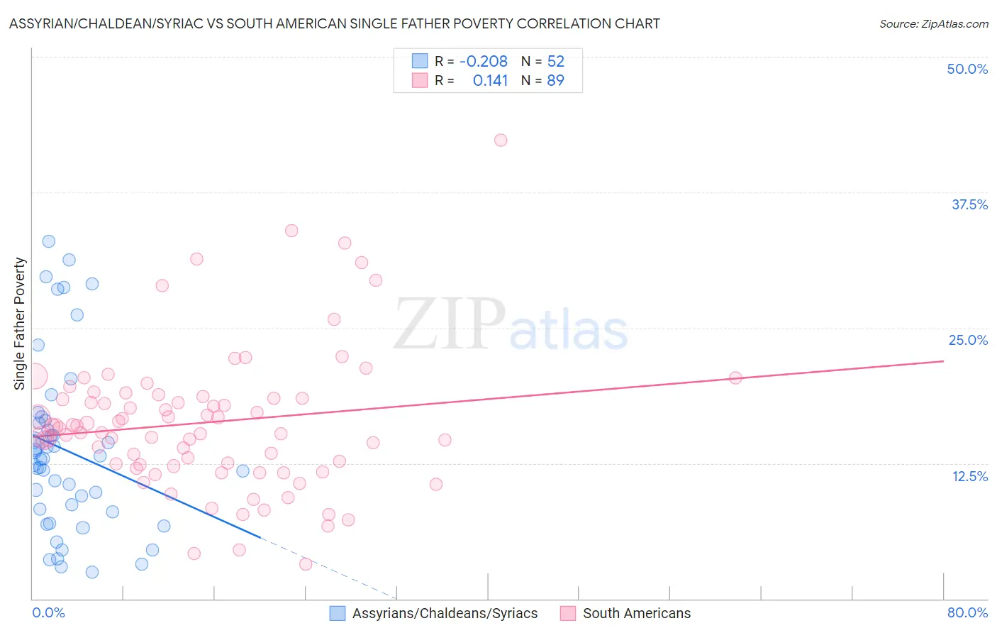 Assyrian/Chaldean/Syriac vs South American Single Father Poverty