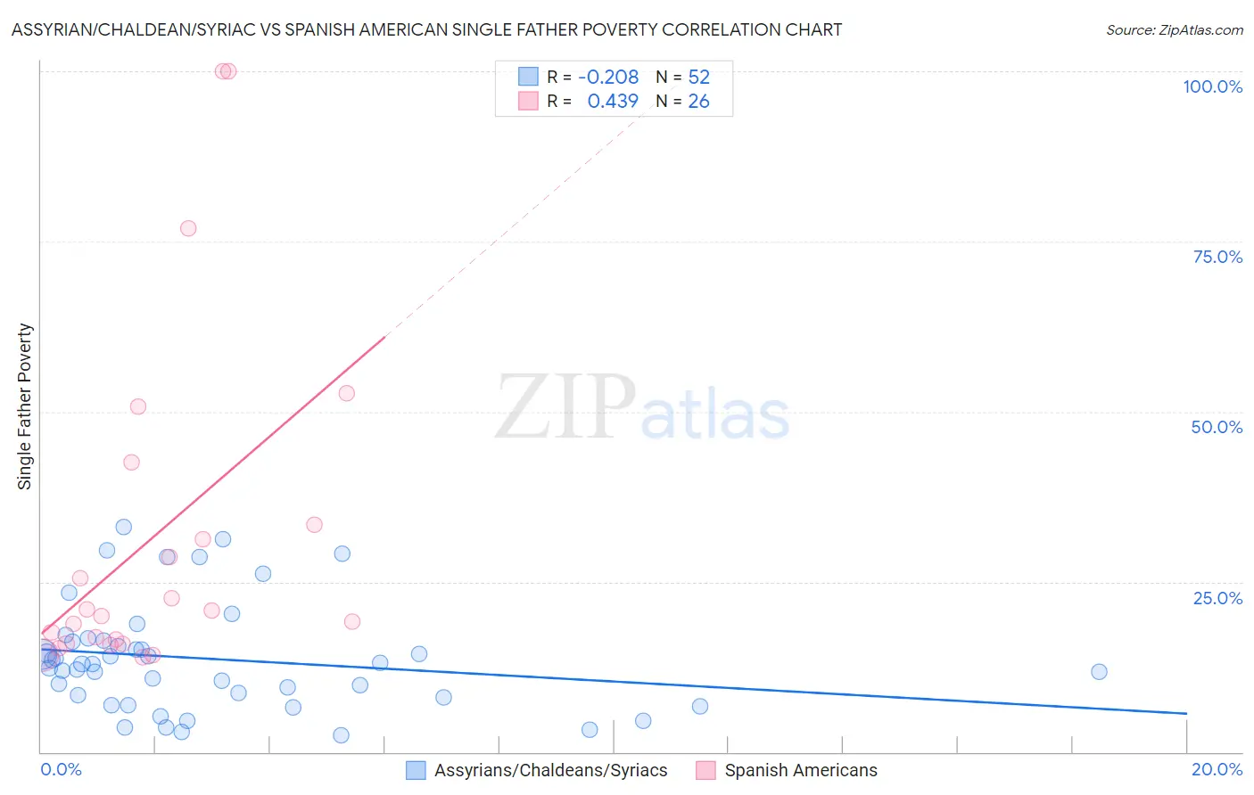 Assyrian/Chaldean/Syriac vs Spanish American Single Father Poverty