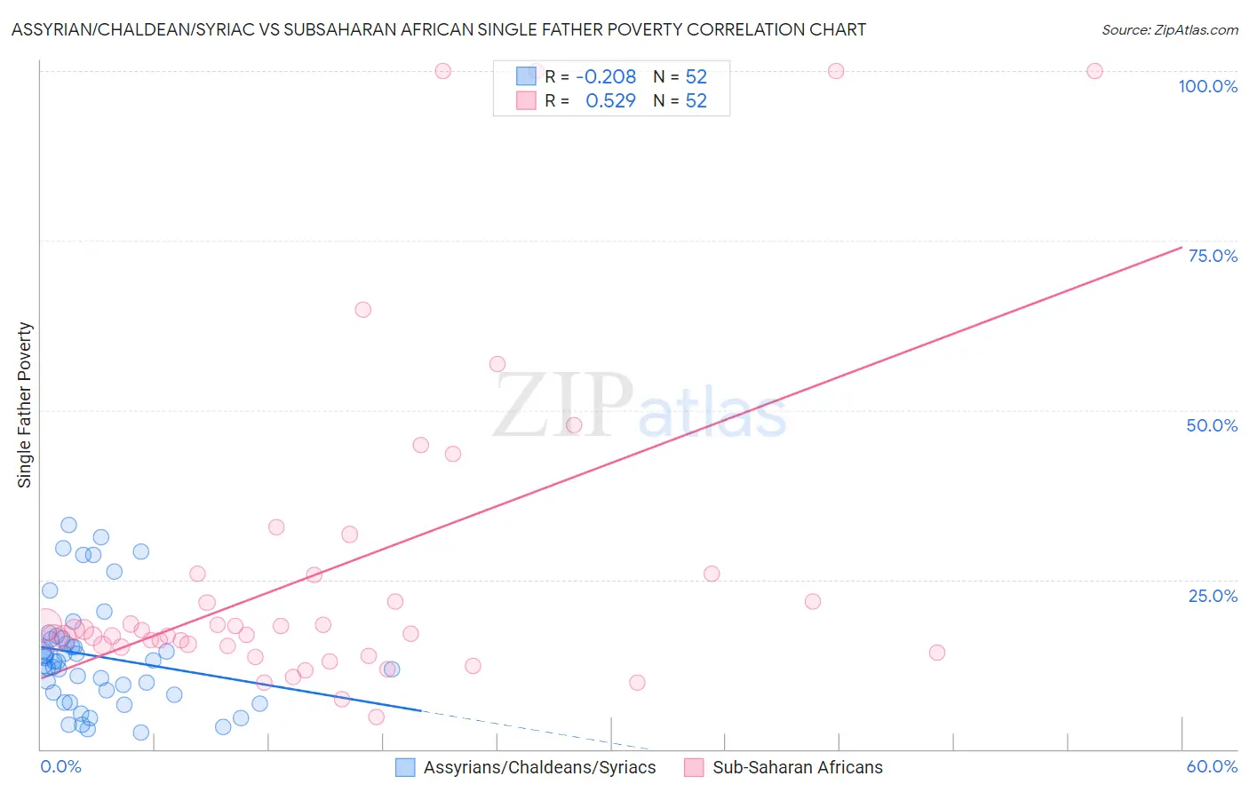 Assyrian/Chaldean/Syriac vs Subsaharan African Single Father Poverty