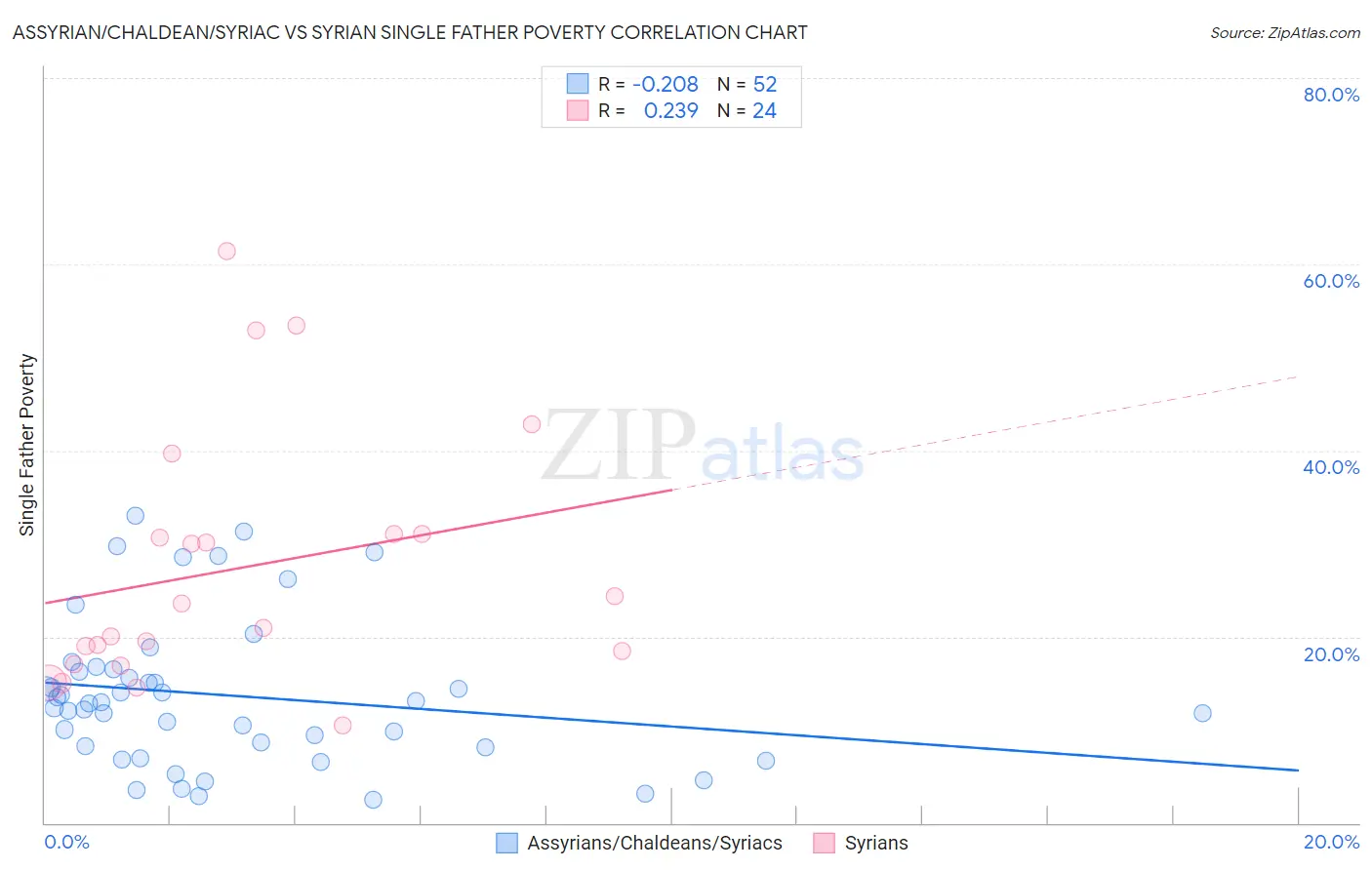 Assyrian/Chaldean/Syriac vs Syrian Single Father Poverty